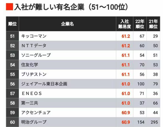 入社が難しい有名企業