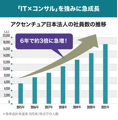 アクセンチュア日本法人の社員数